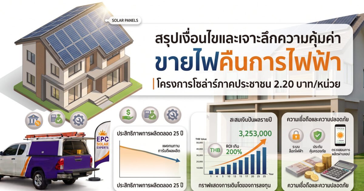ขายไฟคืนการไฟฟ้า (โซล่าร์ภาคประชาชน) ได้หน่วยละกี่บาท? สรุปเงื่อนไขและเจาะลึกความคุ้มค่า